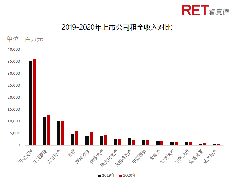 近2年，商業(yè)地產(chǎn)有哪些動(dòng)向需要特別關(guān)注？