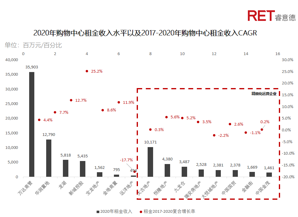 近2年，商業(yè)地產(chǎn)有哪些動(dòng)向需要特別關(guān)注？