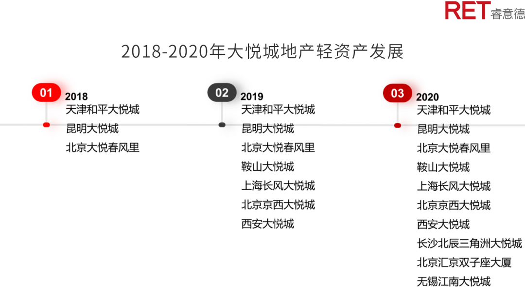 近2年，商業(yè)地產(chǎn)有哪些動(dòng)向需要特別關(guān)注？