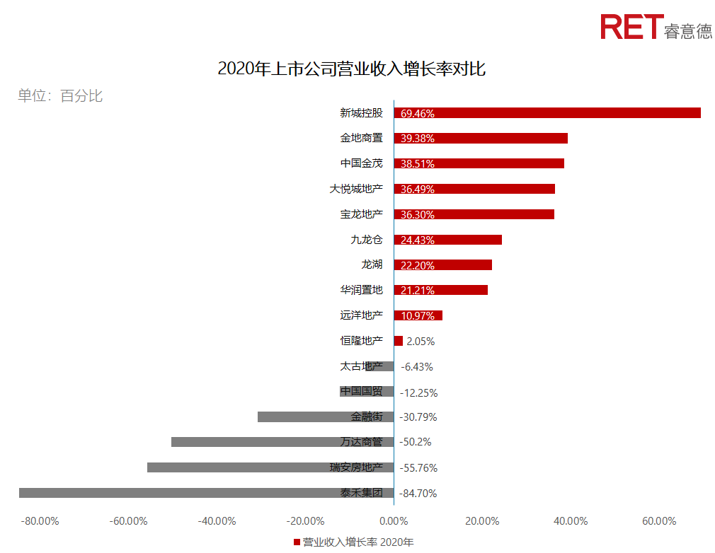 近2年，商業(yè)地產(chǎn)有哪些動(dòng)向需要特別關(guān)注？