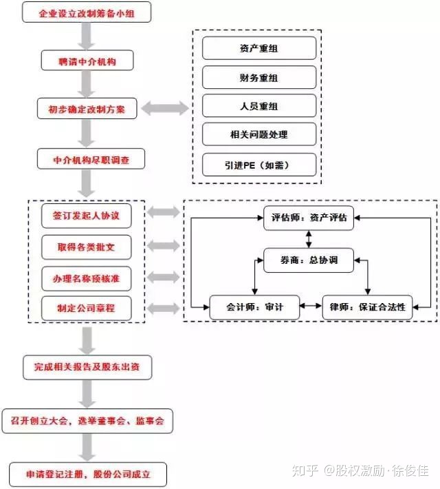 公司ipo流程