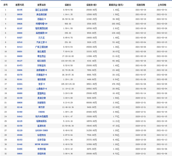 最新ipo上市排隊(duì)一覽表