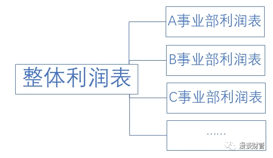 最簡單的財(cái)務(wù)報(bào)表(財(cái)務(wù)報(bào)表分析 報(bào)表)