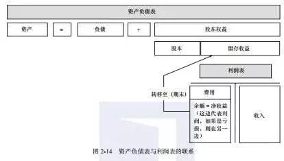 財務(wù)報表怎么分析