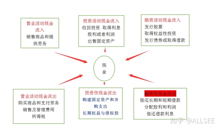 財務(wù)報表怎么分析