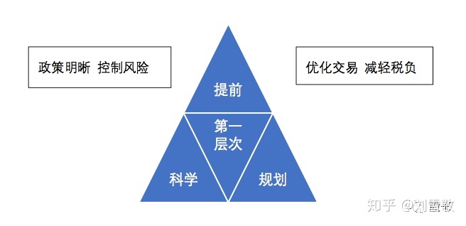 股權(quán)稅收籌劃(股權(quán)激勵(lì)稅收)(圖3)