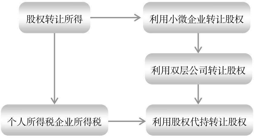 稅務(wù)會(huì)計(jì)與納稅籌劃