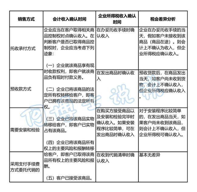 稅務會計與納稅籌劃