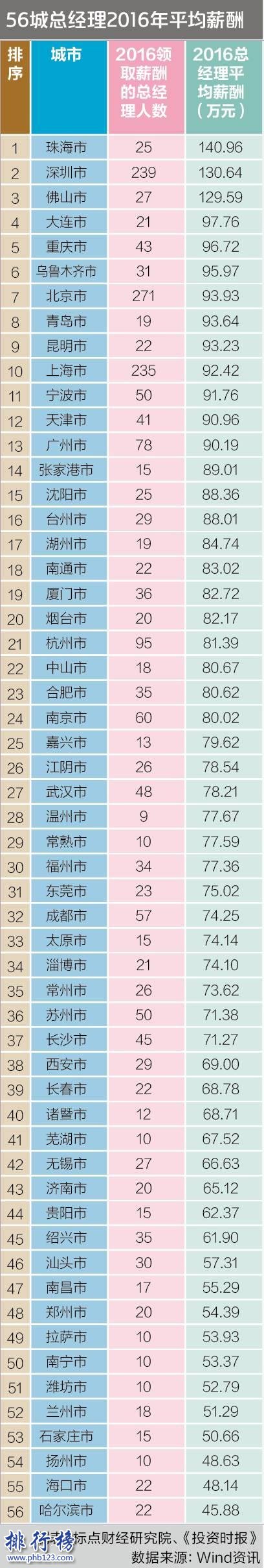 2017中國(guó)主要城市上市公司總經(jīng)理薪酬排行榜,珠海人均年薪超140萬(wàn)