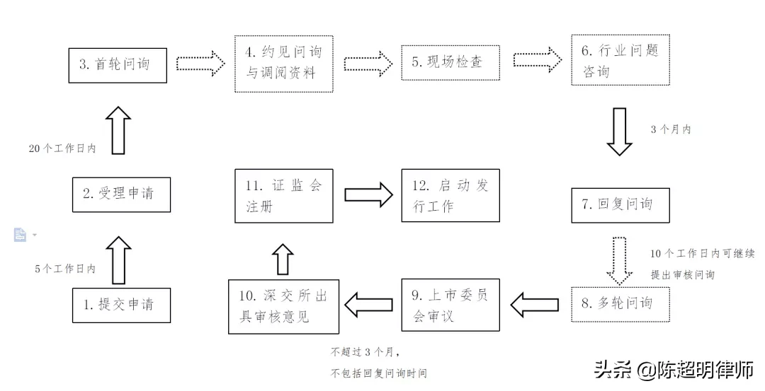 注冊制下上市有望！如何上市呢？先來學(xué)習(xí)交易所審核方式及程序吧