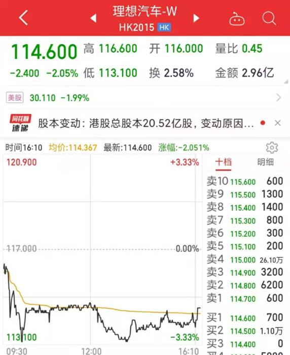 理想汽車港股IPO連跌兩日。數(shù)據(jù)來自同花順。