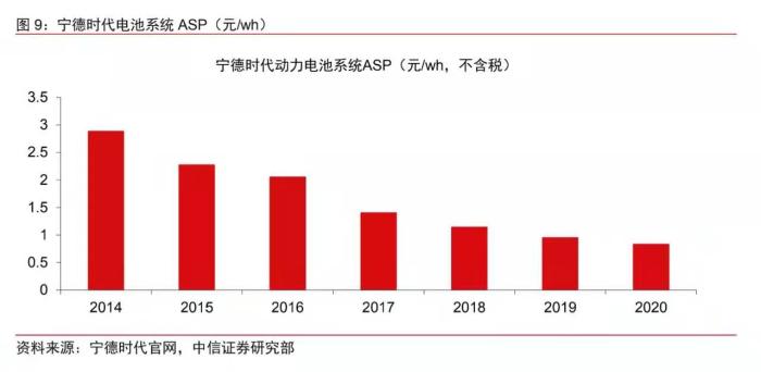 數(shù)據(jù)來自中信證券。