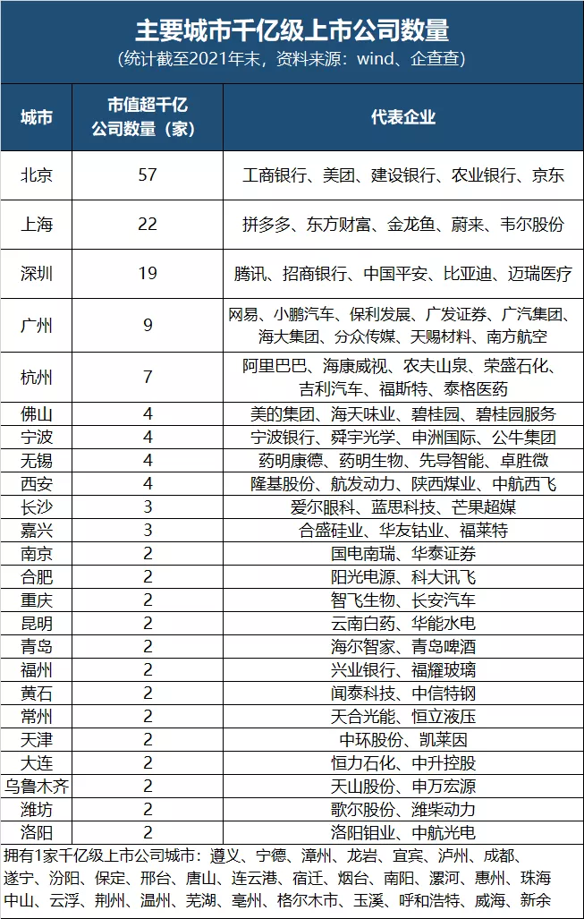 最新上市公司排名！這些城市是大贏家