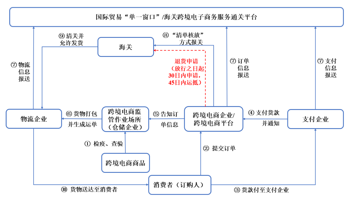 境內(nèi)公司直接境外上市