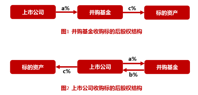 并購重組一般多長時間完成