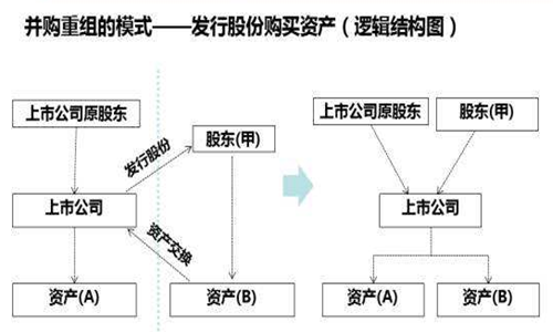 并購重組一般多長時間完成