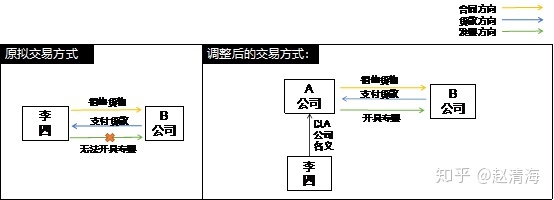 進行稅收籌劃會遇到哪些風險(稅收實務與籌劃)(圖4)