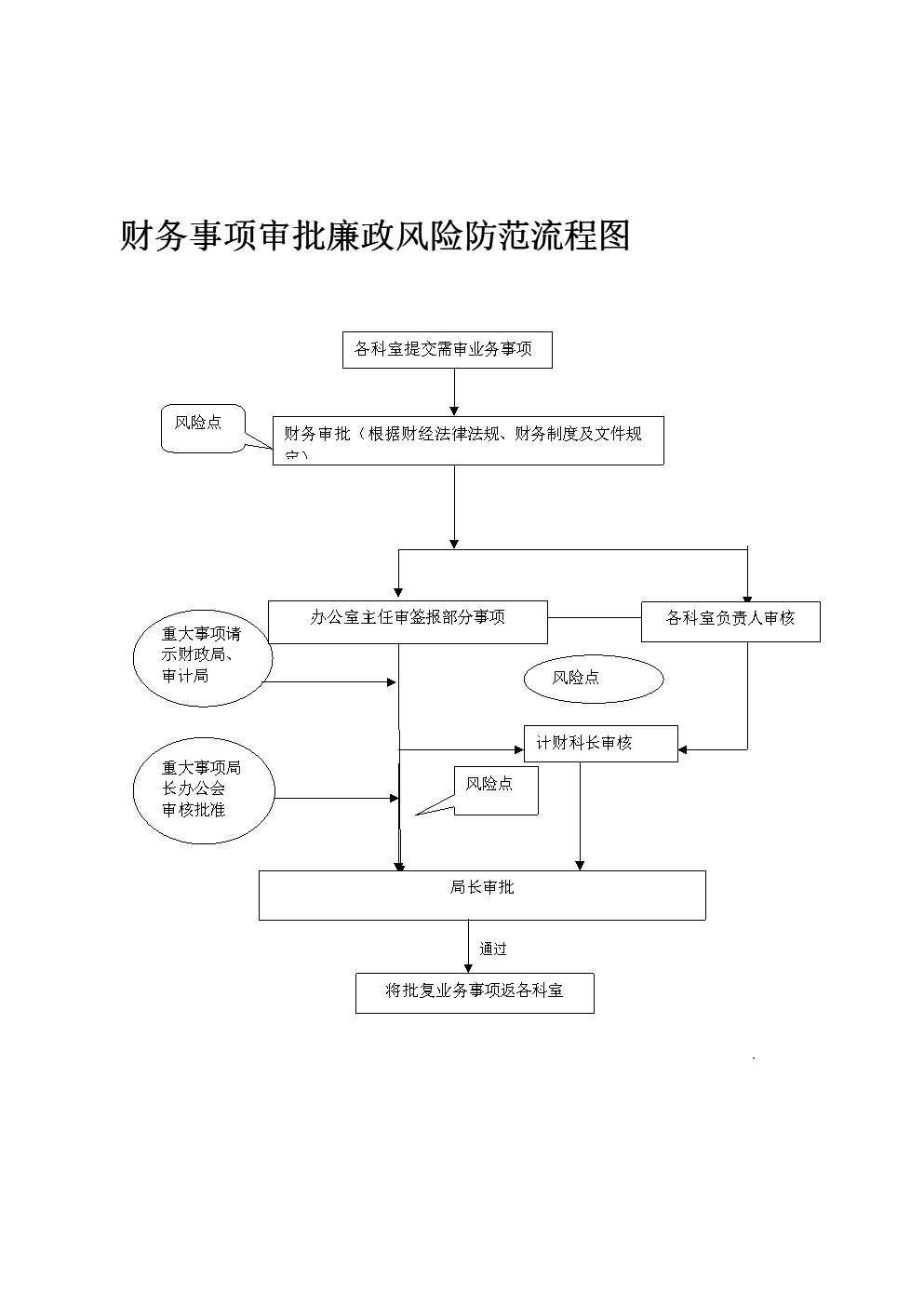 財務(wù)管理風險的管控存在問題