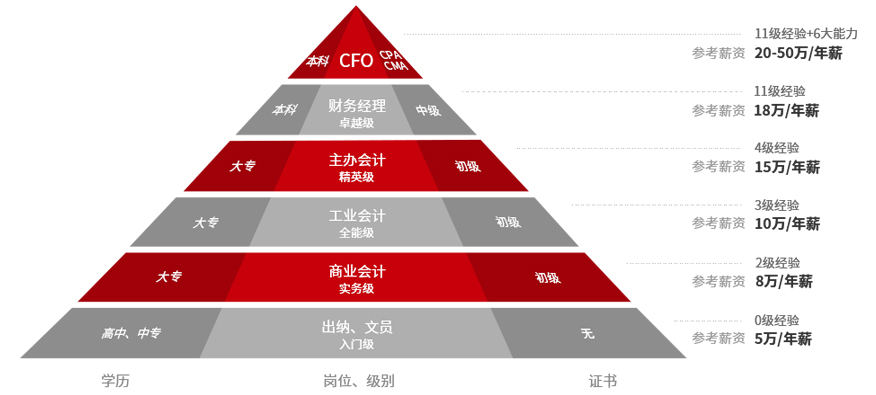 財(cái)務(wù)總監(jiān)培訓(xùn)課程(杭州財(cái)務(wù)總監(jiān)培訓(xùn))(圖2)