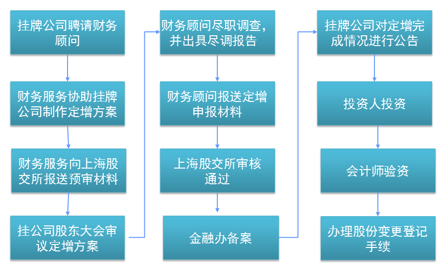 常年財(cái)務(wù)顧問(wèn)需要注意幾點(diǎn)