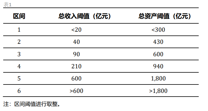 標普：衡量企業(yè)財務(wù)風(fēng)險高低核心因素是現(xiàn)金流對債務(wù)本息的覆蓋能力