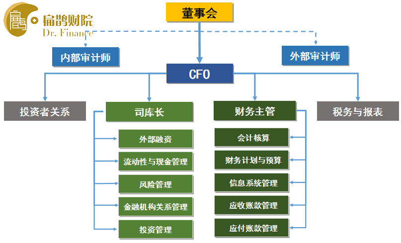 cfo財(cái)務(wù)總監(jiān)培訓(xùn)