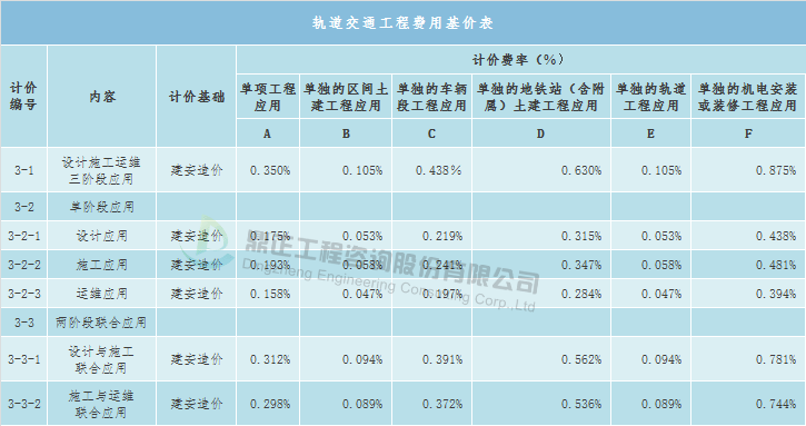 常年財務顧問費按什么收取