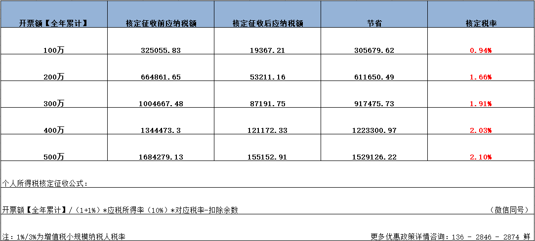 上海廣告設(shè)計行業(yè)，成本空缺，所得稅壓力大，還怎么去做稅收籌劃