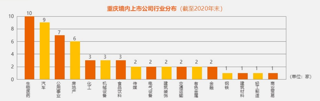 《重慶上市公司發(fā)展報告(2021)》發(fā)布 全市境內(nèi)外上市公司數(shù)量已達(dá)80家