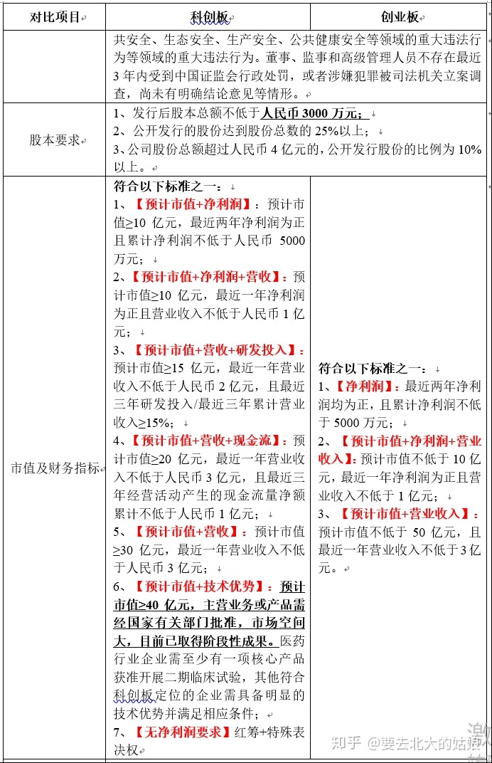 創(chuàng)業(yè)板上市條件五條標(biāo)準(zhǔn)(創(chuàng)業(yè)板的上市條件)(圖2)