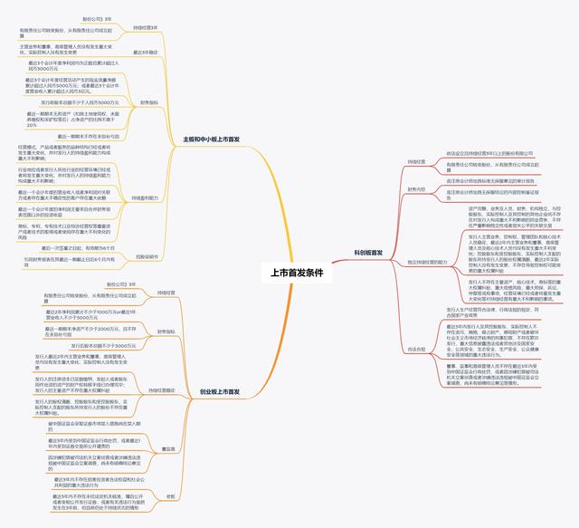 (上市公司要具備什么條件)上市公司需要什么條件才能上市 理財投資 第2張