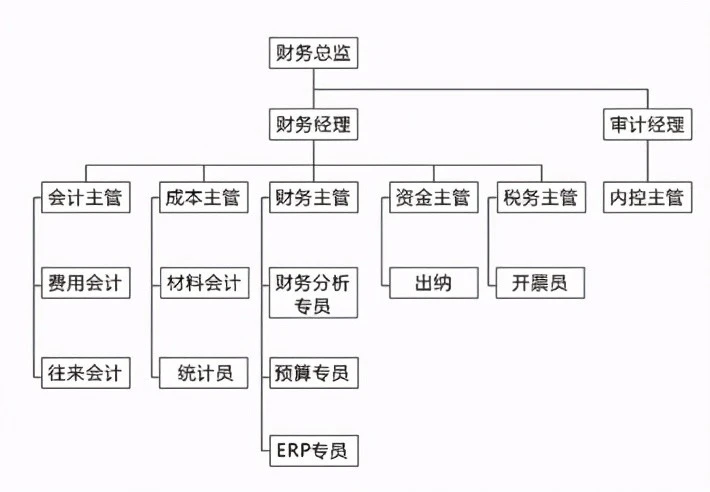 集團公司財務管理制度