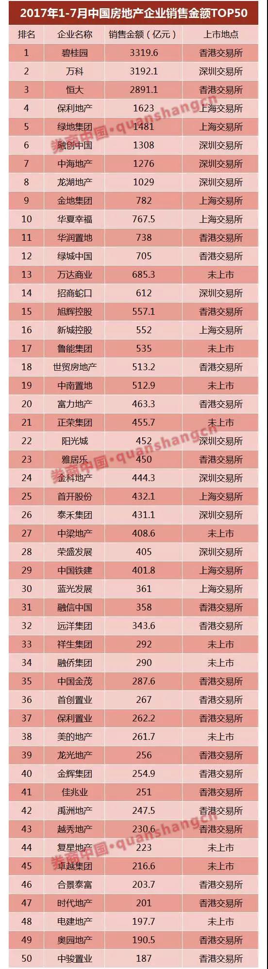 萬達、富力……6家已獲反饋，房企IPO冰封七年再開閘？