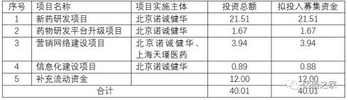 諾誠(chéng)健華無(wú)控股股東和實(shí)際控制人，多個(gè)股東無(wú)法穿透至最終持有人，賬上現(xiàn)金足夠研發(fā)12年，科創(chuàng)板上市圈錢(qián)