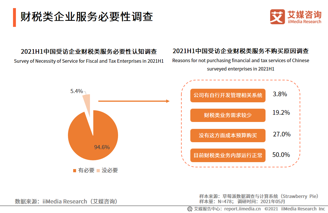 2021中國財稅類企業(yè)服務(wù)用戶調(diào)研分析：更為注重