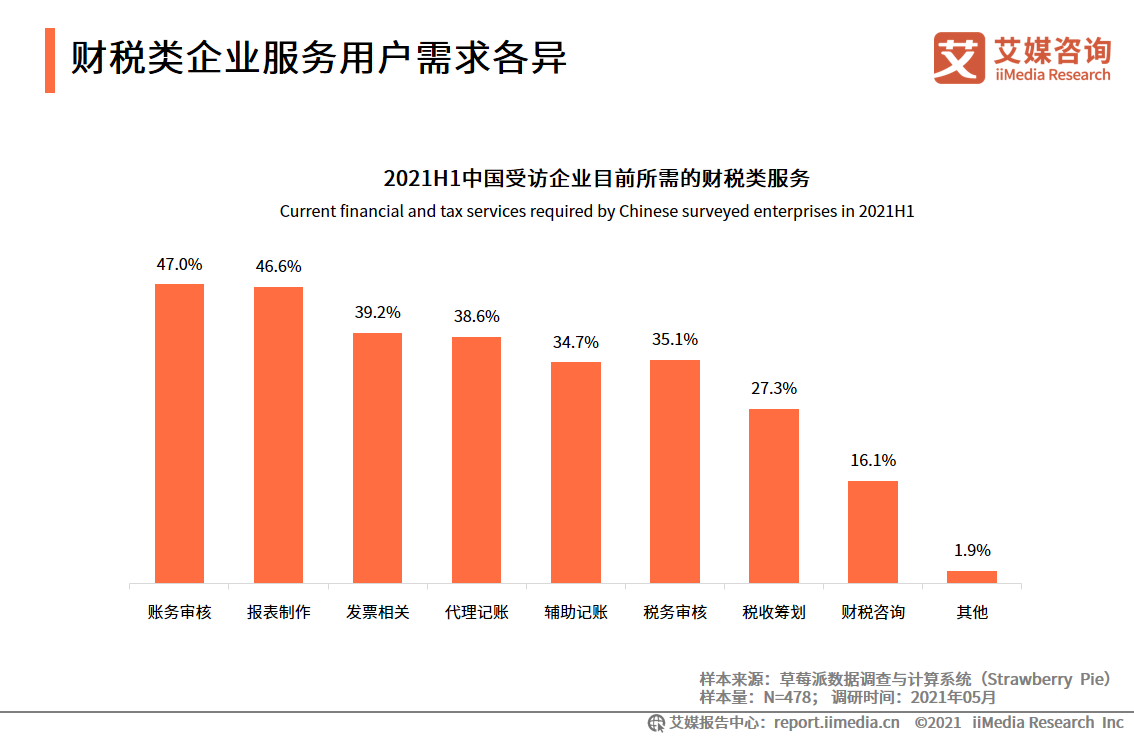 2021中國財稅類企業(yè)服務(wù)用戶調(diào)研分析：更為注重