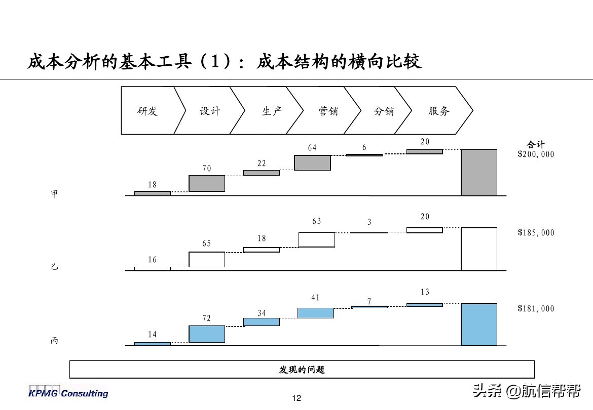 實(shí)務(wù)必備！畢馬威內(nèi)部財(cái)務(wù)分析培訓(xùn)曝光，財(cái)會(huì)們一定用得上！