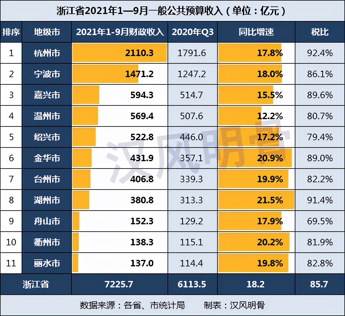 浙江各市前三季度財政收入：紹興523億元，杭州、湖州稅比超90%