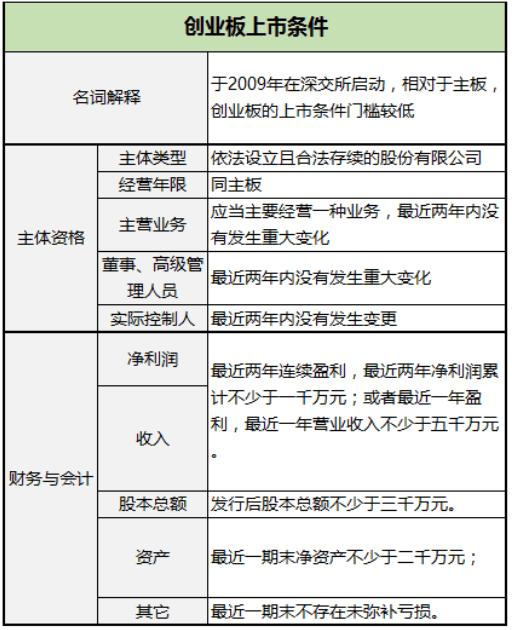 美國(guó)上市需要什么條件