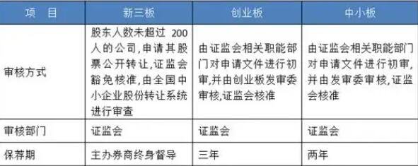 企業(yè)上市(新三板企業(yè)上市條件)