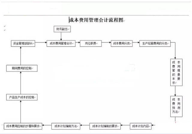 公司財務管理流程