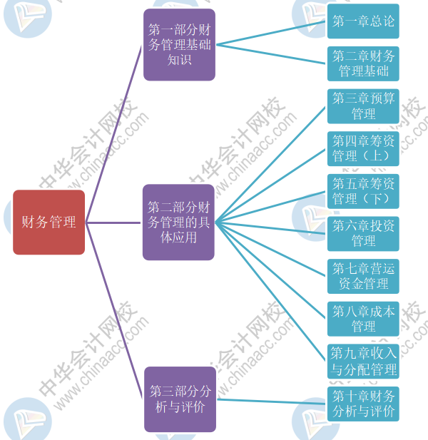 財務管理咨詢