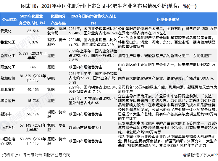 圖表10：2021年中國(guó)化肥行業(yè)上市公司-化肥生產(chǎn)業(yè)務(wù)布局情況分析(單位：%)(一)