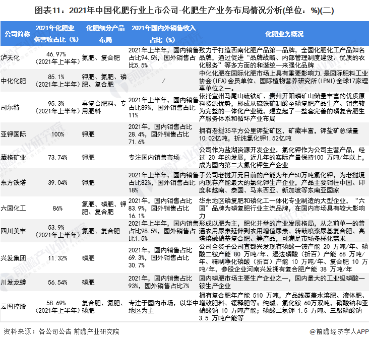 圖表11：2021年中國(guó)化肥行業(yè)上市公司-化肥生產(chǎn)業(yè)務(wù)布局情況分析(單位：%)(二)