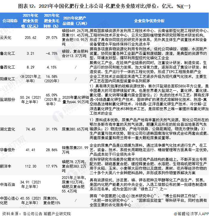 圖表12：2021年中國(guó)化肥行業(yè)上市公司-化肥業(yè)務(wù)業(yè)績(jī)對(duì)比(單位：億元，%)(一)