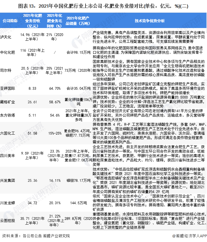 圖表13：2021年中國(guó)化肥行業(yè)上市公司-化肥業(yè)務(wù)業(yè)績(jī)對(duì)比(單位：億元，%)(二)