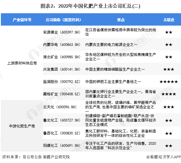 圖表2：2022年中國(guó)化肥產(chǎn)業(yè)上市公司匯總(二)