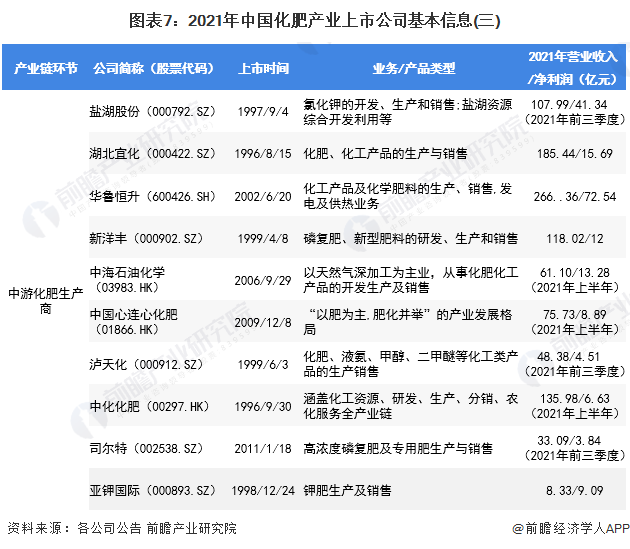 圖表7：2021年中國(guó)化肥產(chǎn)業(yè)上市公司基本信息(三)