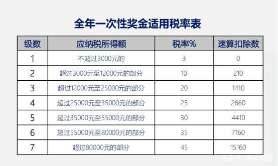 年終獎(jiǎng)的稅務(wù)籌劃