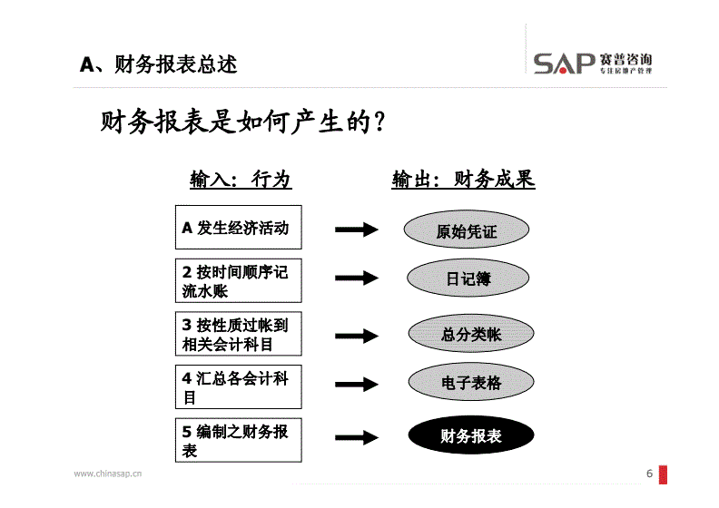 財務風險包括